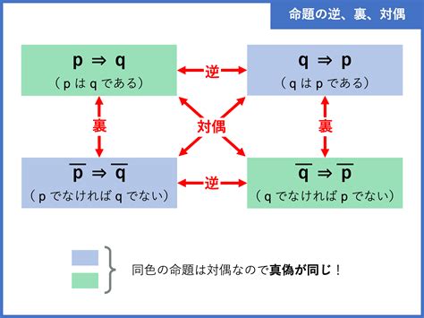 真偽法|命題の真偽、条件、仮定と結論、反例の探し方、代表。